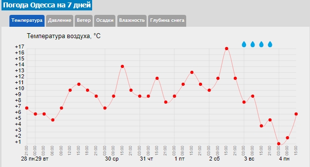 Потепление будет кратковременным: синоптики назвали дату нового похолодания
